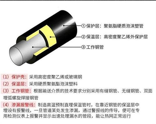 阿里预制直埋保温管生产厂家产品保温结构