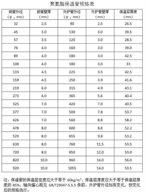 阿里热力聚氨酯保温管产品规格尺寸